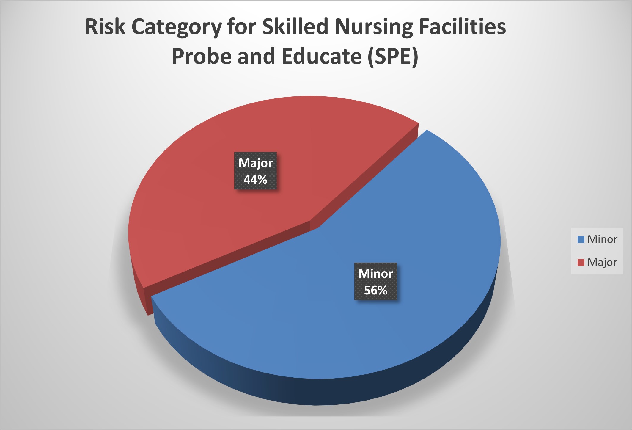 Pie chart showing 56% Minor and 44% Major.